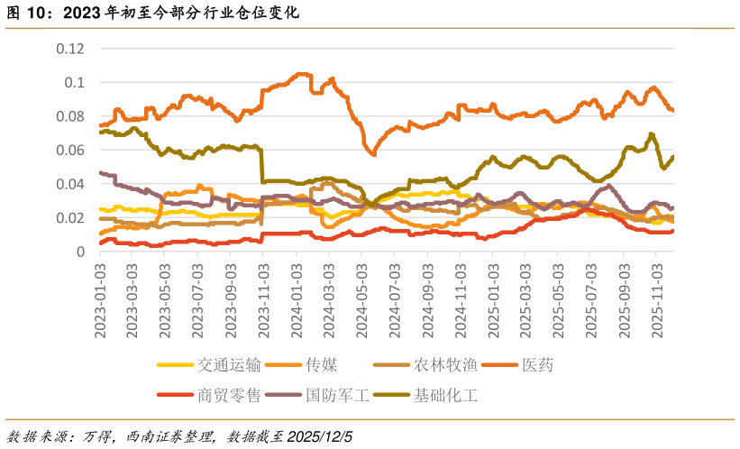 怎样理解2023 年初至今部分行业仓位变化