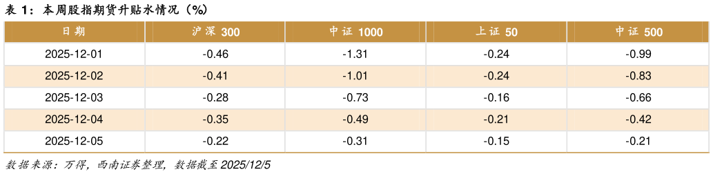 想关注一下本周股指期货升贴水情况（%）