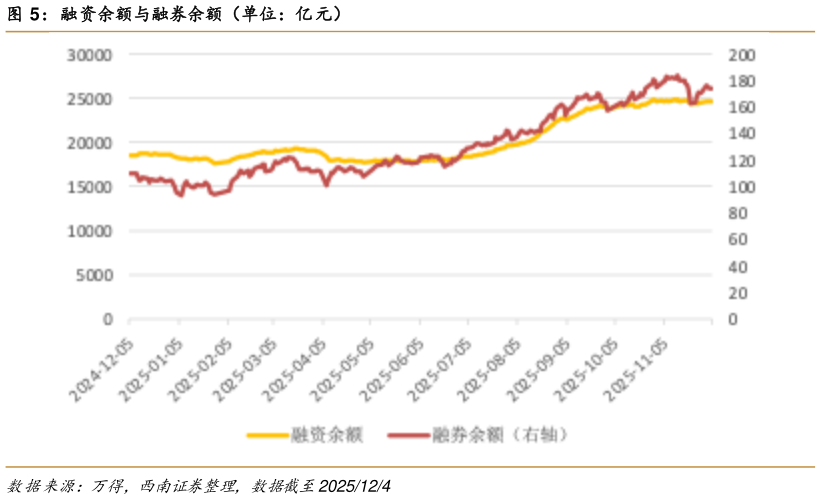 想关注一下融资余额与融券余额（单位：亿元）