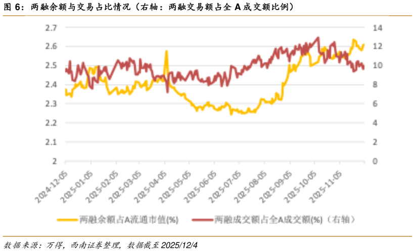 怎样理解两融余额与交易占比情况（右轴：两融交易额占全 A 成交额比例）