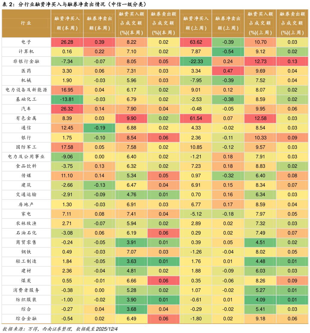 谁知道分行业融资净买入与融券净卖出情况（中信一级分类）