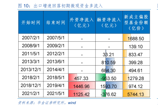 请问一下出口增速回落初期微观资金多流入