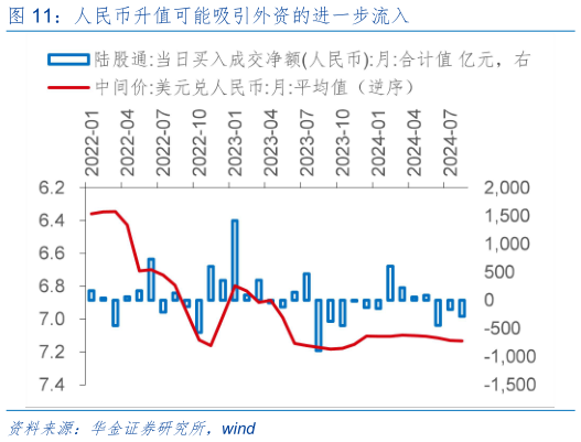 咨询大家人民币升值可能吸引外资的进一步流入