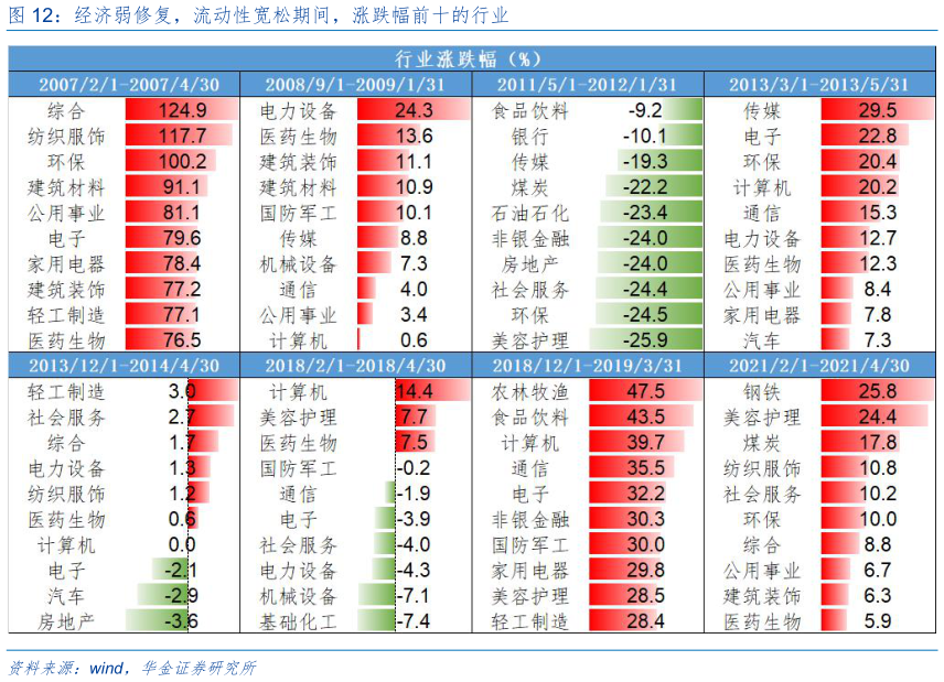 你知道经济弱修复，流动性宽松期间，涨跌幅前十的行业