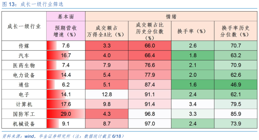 谁能回答成长一级行业筛选