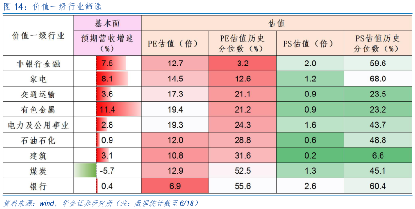 请问一下价值一级行业筛选