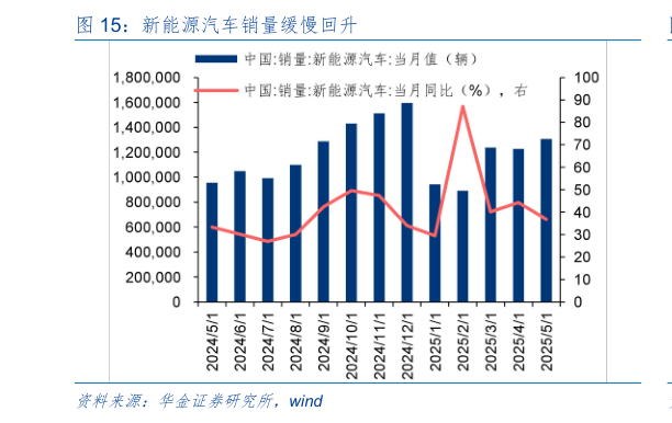 一起讨论下新能源汽车销量缓慢回升