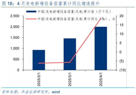 如何解释4 月发电新增设备容量累计同比增速提升