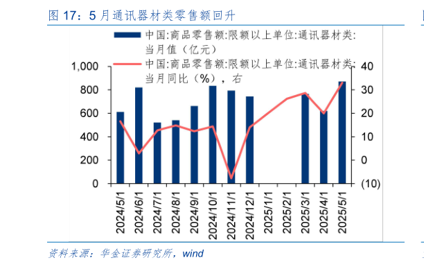 谁知道5 月通讯器材类零售额回升