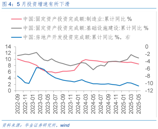 如何了解5 月投资增速有所下滑