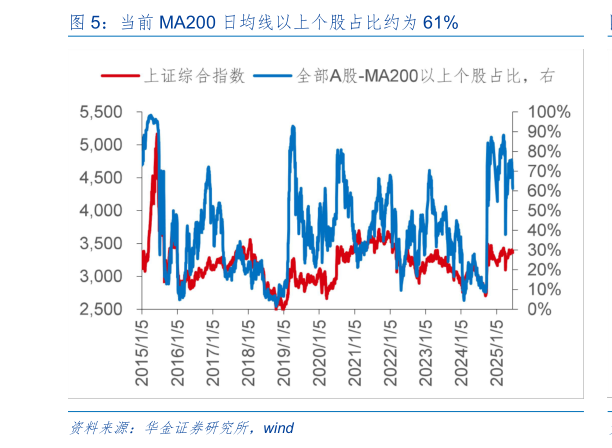各位网友请教一下当前 MA200 日均线以上个股占比约为 61%