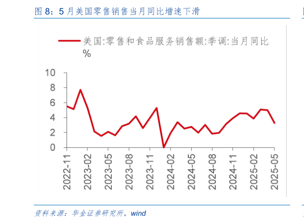 怎样理解5 月美国零售销售当月同比增速下滑