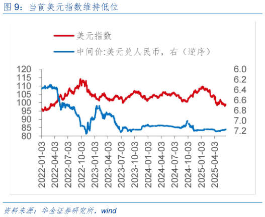 如何才能当前美元指数维持低位