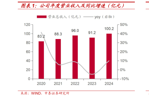 怎样理解公司年度营业收入及同比增速（亿元）