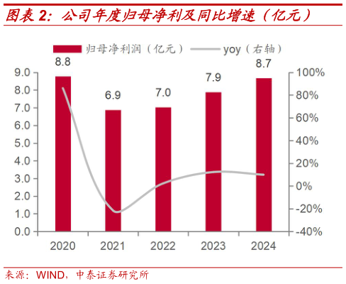 想问下各位网友公司年度归母净利及同比增速（亿元）