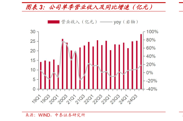 想关注一下公司单季营业收入及同比增速（亿元）
