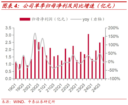 如何了解公司单季归母净利及同比增速（亿元）