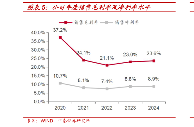 如何看待公司年度销售毛利率及净利率水平
