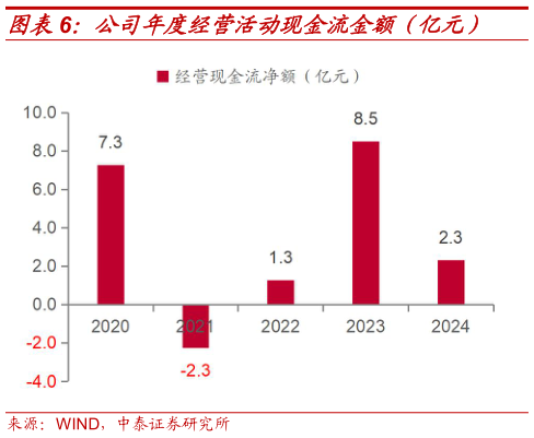 如何才能公司年度经营活动现金流金额（亿元）