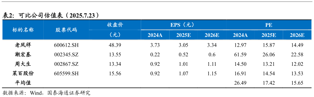 如何解释可比公司估值表（2025.7.23）
