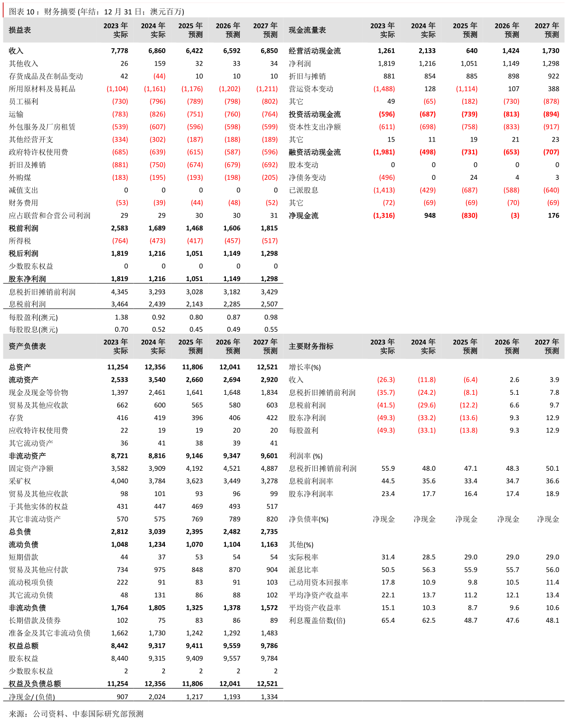 各位网友请教一下：财务摘要 年结：12 月 31 日澳元百万