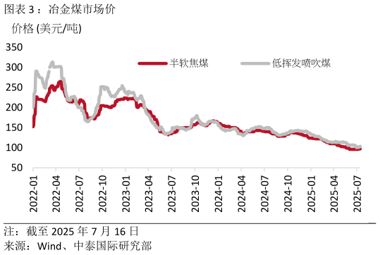 想关注一下：冶金煤市场价