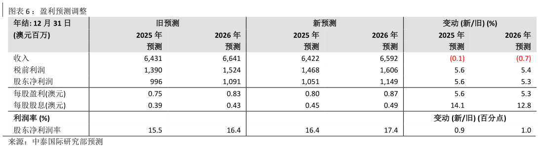 如何看待：盈利预测调整