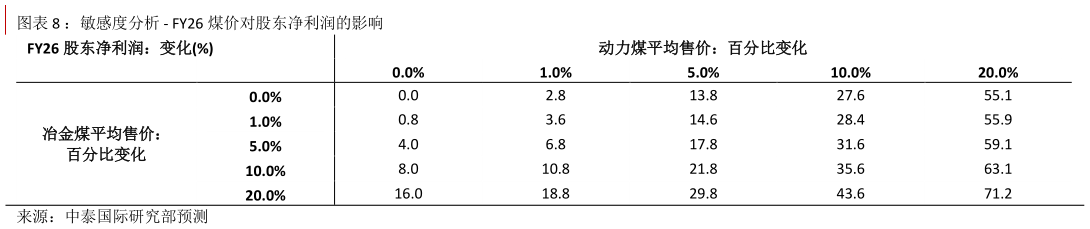 谁知道：敏感度分析 - FY26 煤价对股东净利润的影响