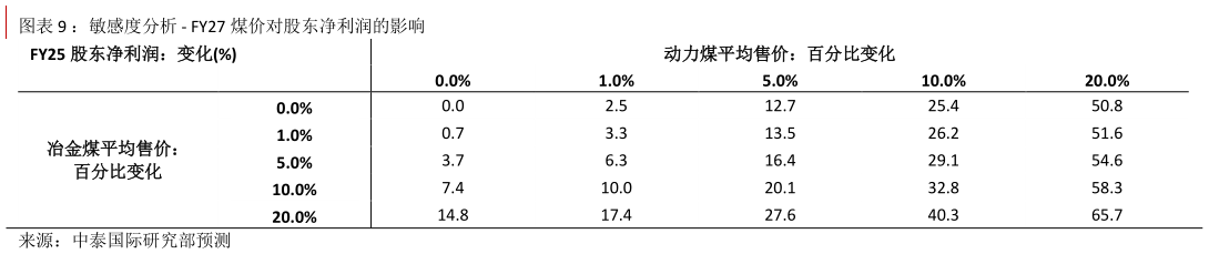 如何了解：敏感度分析 - FY27 煤价对股东净利润的影响