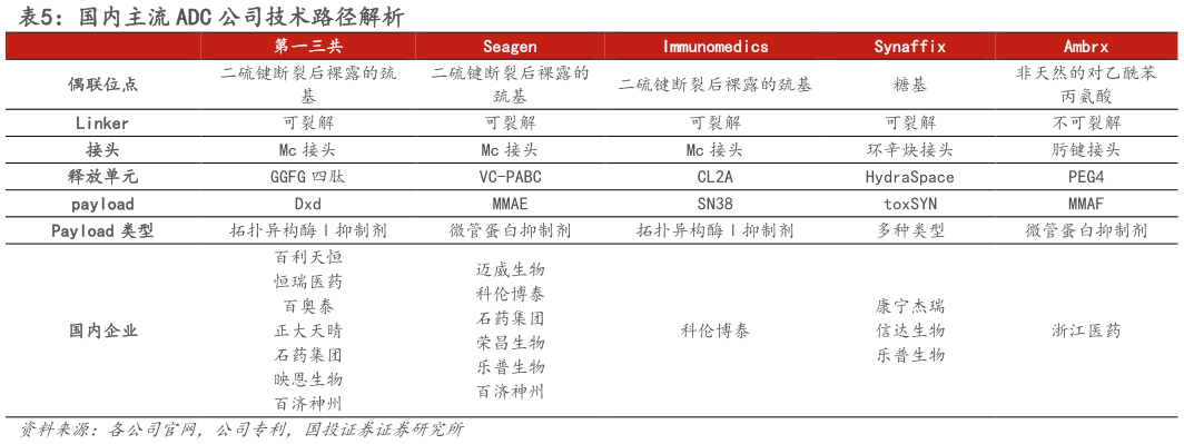 我想了解一下国内主流 ADC 公司技术路径解析
