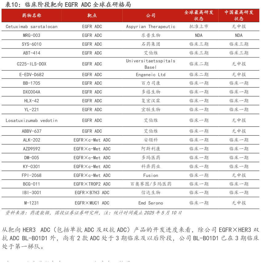 如何了解临床阶段靶向 EGFR ADC 全球在研格局