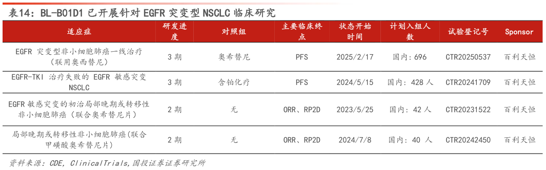 谁能回答BL-B01D1 已开展针对 EGFR 突变型 NSCLC 临床研究