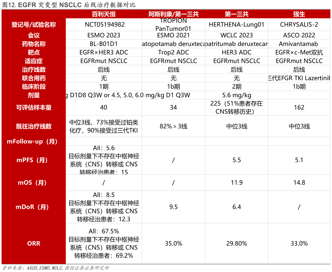 我想了解一下.EGFR 突变型 NSCLC 后线治疗数据对比