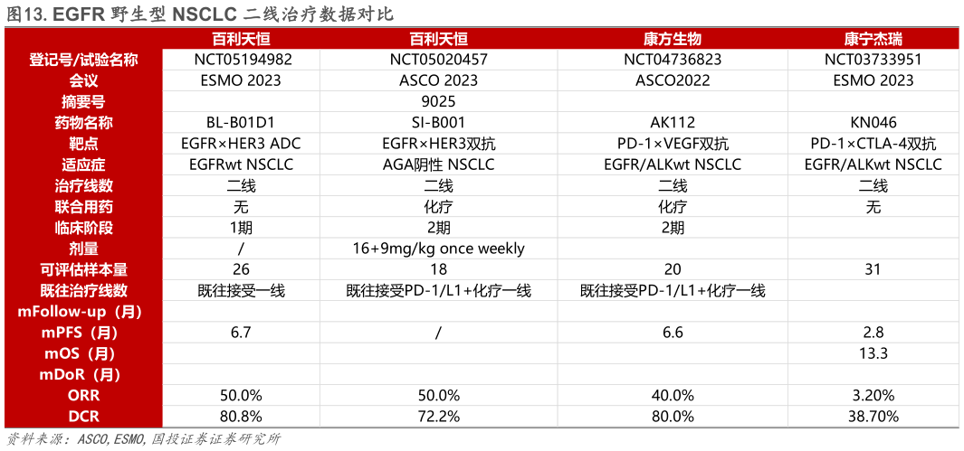 谁能回答.EGFR 野生型 NSCLC 二线治疗数据对比