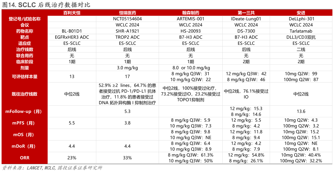 如何看待.SCLC 后线治疗数据对比