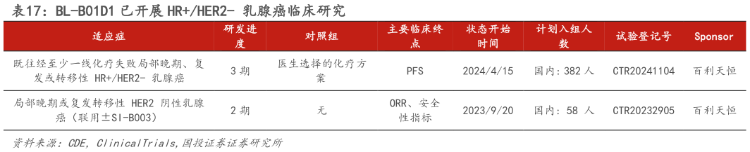 咨询大家BL-B01D1 已开展 HRHER2- 乳腺癌临床研究