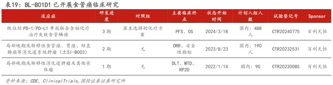 如何了解BL-B01D1 已开展食管癌临床研究