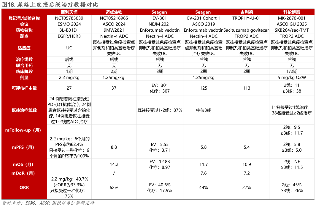 如何看待.尿路上皮癌后线治疗数据对比