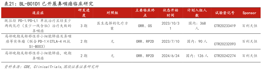 如何了解BL-B01D1 已开展鼻咽癌临床研究