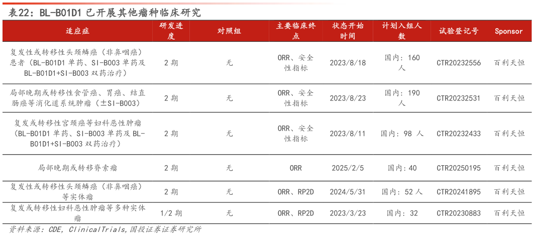想关注一下BL-B01D1 已开展其他瘤种临床研究