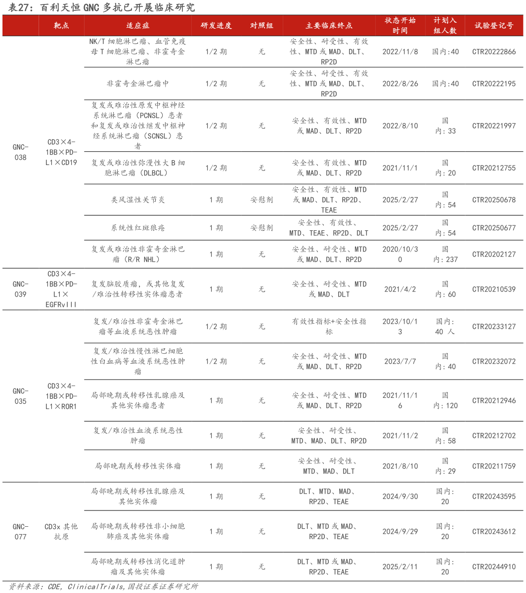 想问下各位网友百利天恒 GNC 多抗已开展临床研究