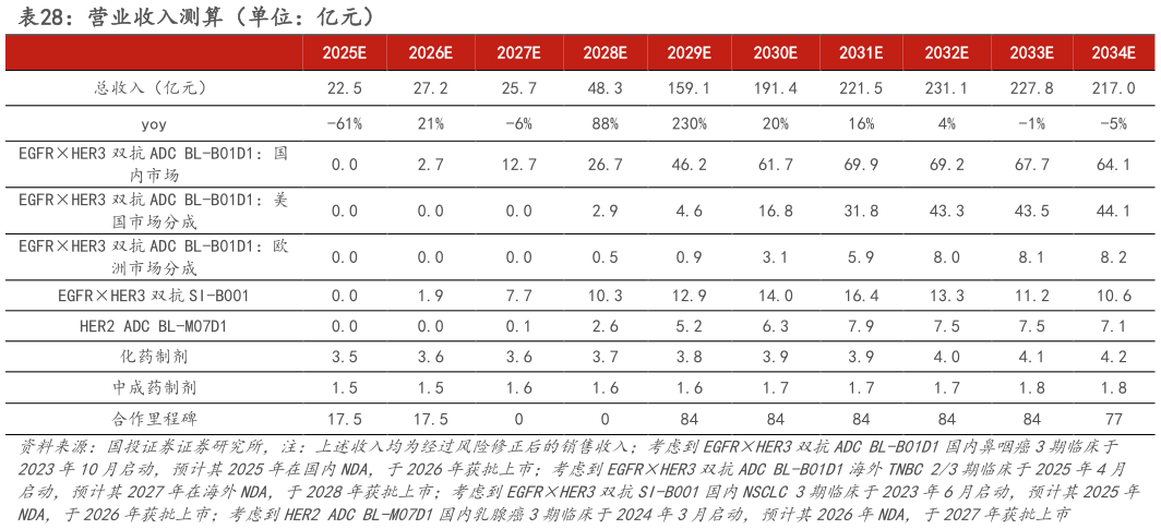 谁知道营业收入测算（单位：亿元）