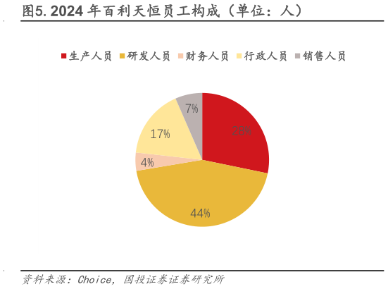 如何看待.2024 年百利天恒员工构成（单位：人）