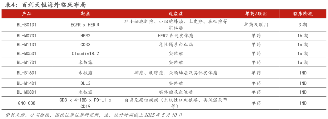 各位网友请教一下百利天恒海外临床布局