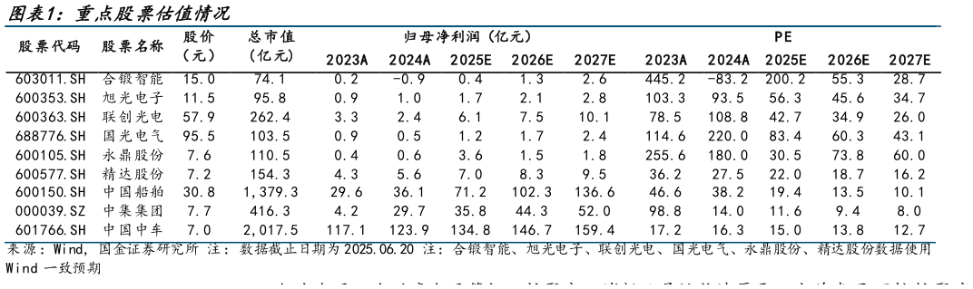 如何看待重点股票估值情况