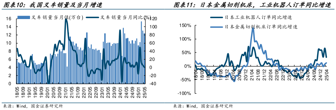 我想了解一下日本金属切削机床，工业机器人订单同比增速 我国叉车销量及当月增速