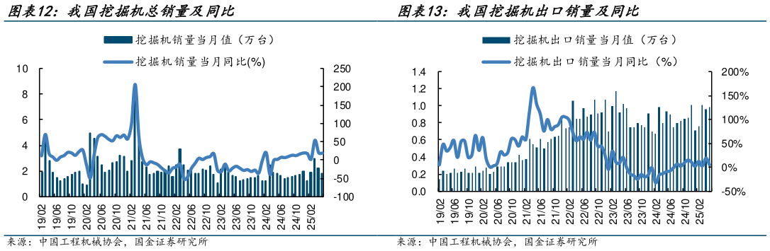想问下各位网友我国挖掘机总销量及同比 我国挖掘机出口销量及同比