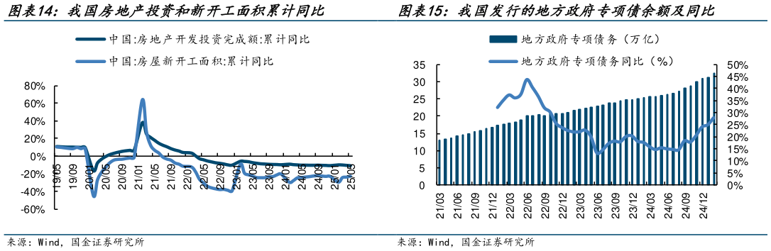 如何看待我国发行的地方政府专项债余额及同比