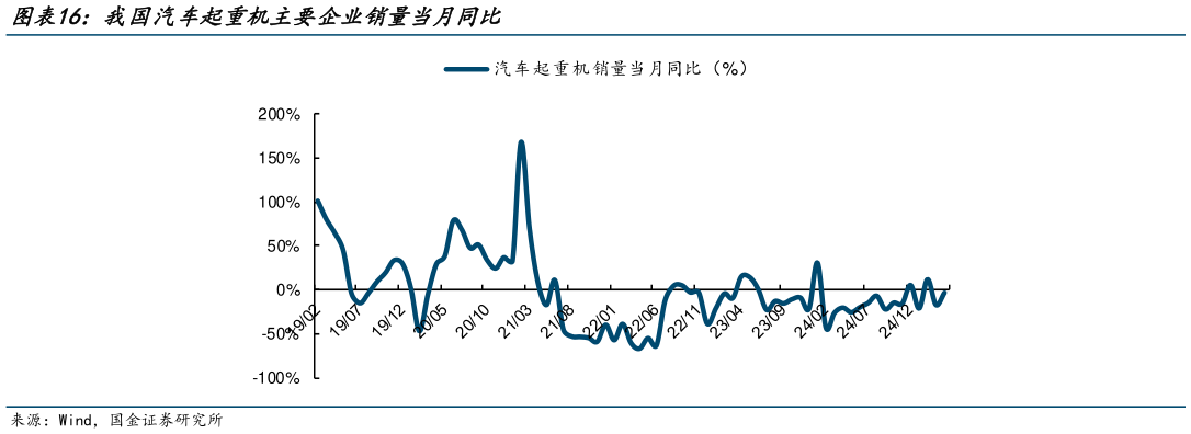 如何了解我国汽车起重机主要企业销量当月同比
