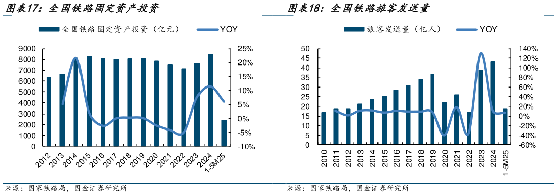 如何了解全国铁路固定资产投资 全国铁路旅客发送量